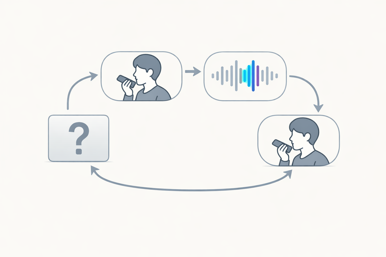 Four-stage loop showing prompt, spoken answer, playback with one part highlighted, and a corrected repeat