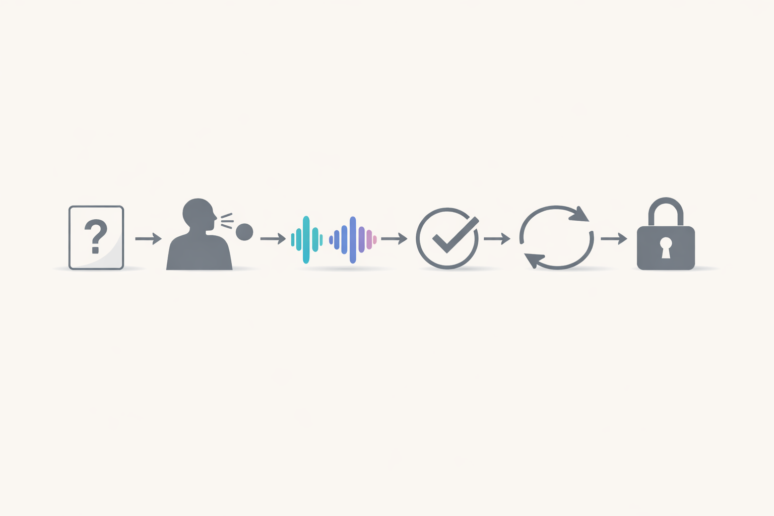 Process flow of a rehearsal loop from question to recording to one named mistake closed after three uses